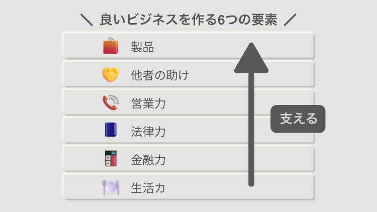 良いビジネスを作る要素の関係性